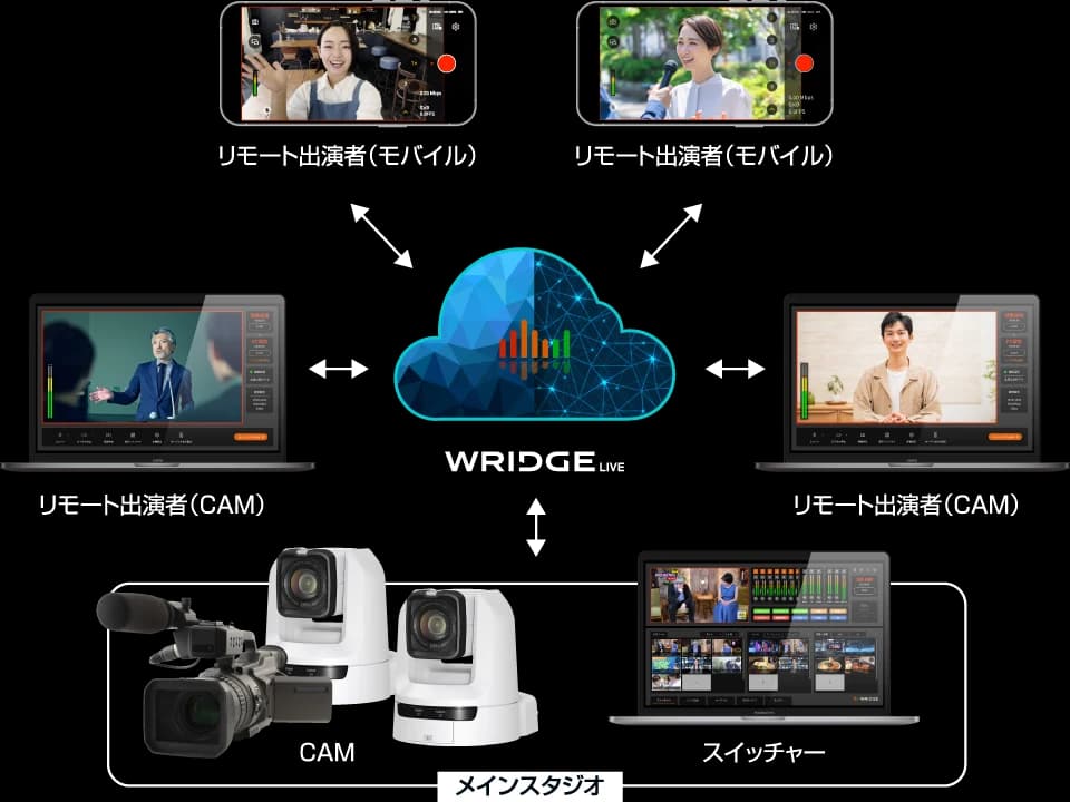 WRIDGEのクラウドイメージ