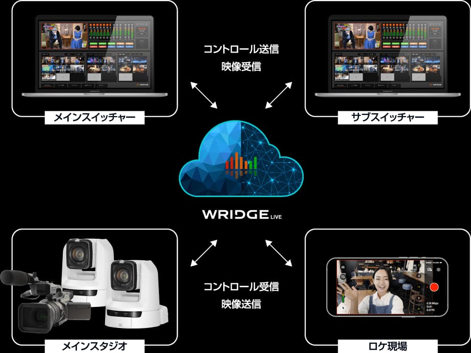 WRIDGEの省人化イメージ